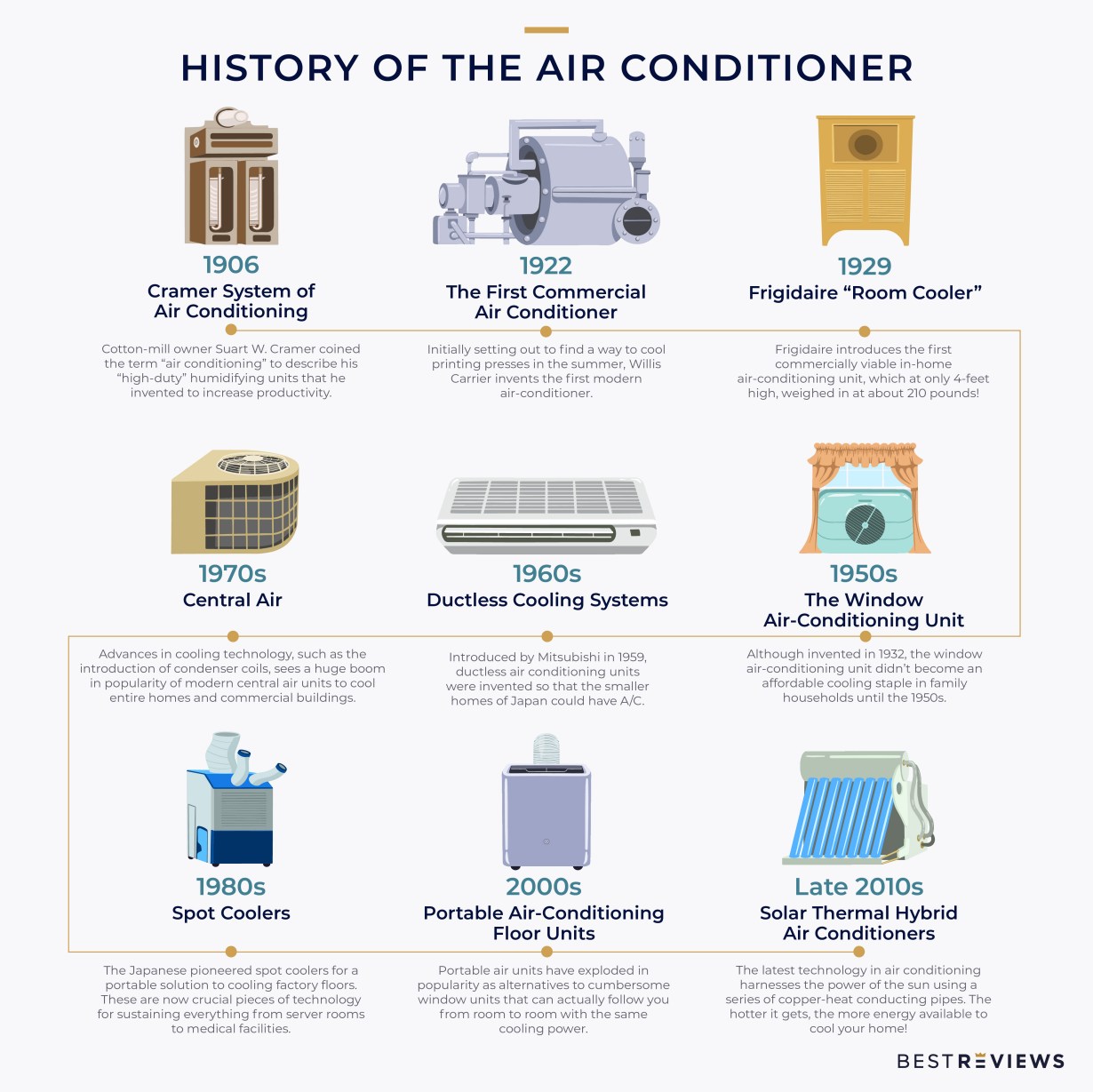 History of air conditioners